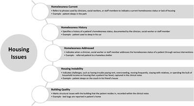 Measuring the Value of a Practical Text Mining Approach to Identify Patients With Housing Issues in the Free-Text Notes in Electronic Health Record: Findings of a Retrospective Cohort Study